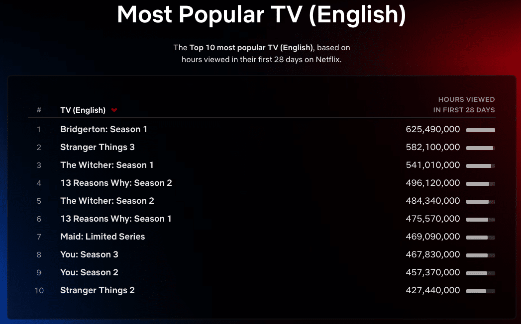 Netflix's Most Popular TV Shows
